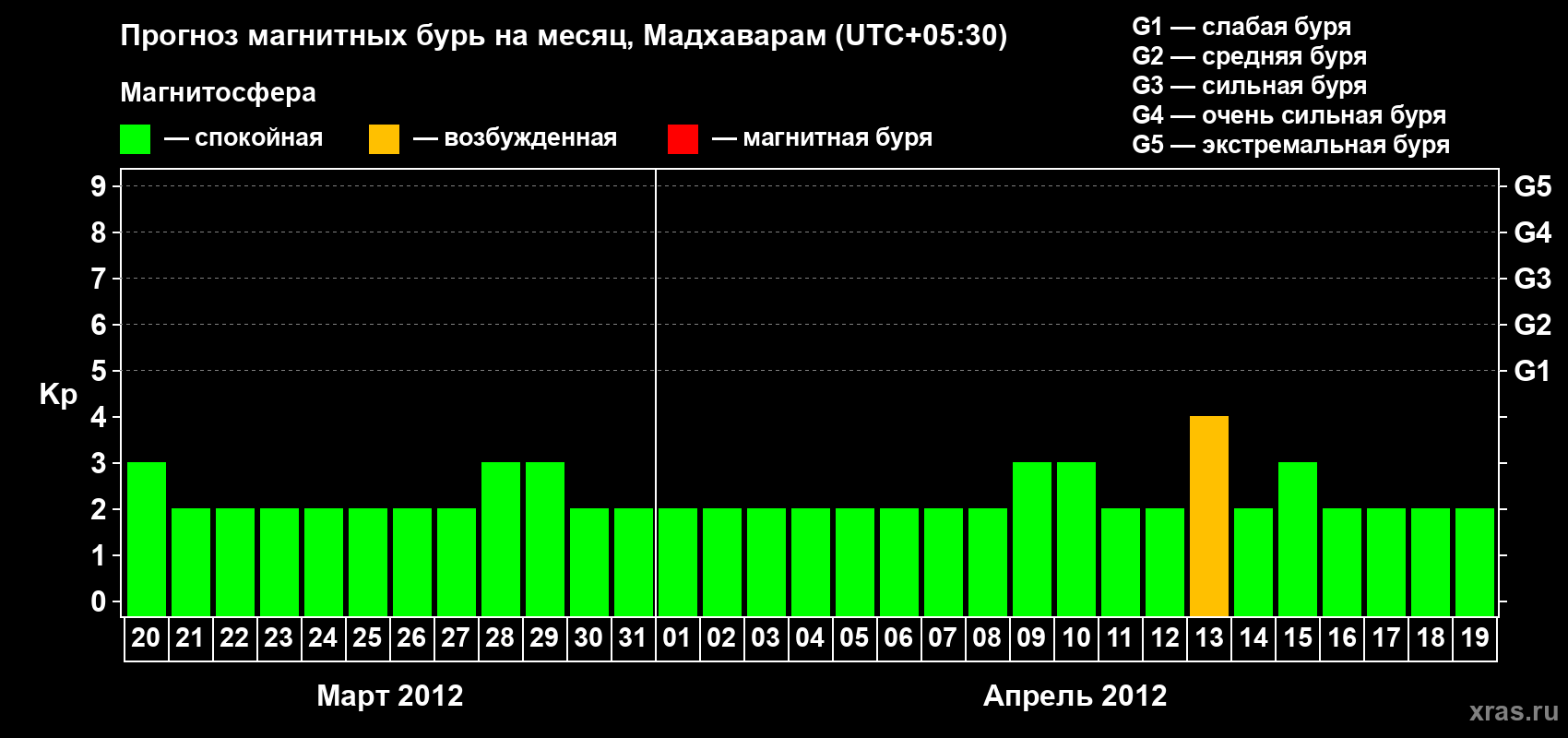 Прогноз максимального суточного геомагнитного индекса Kp на <b>1 месяц</b> (31 день) <b>с 20 марта по 19 апреля 2012 г</b>