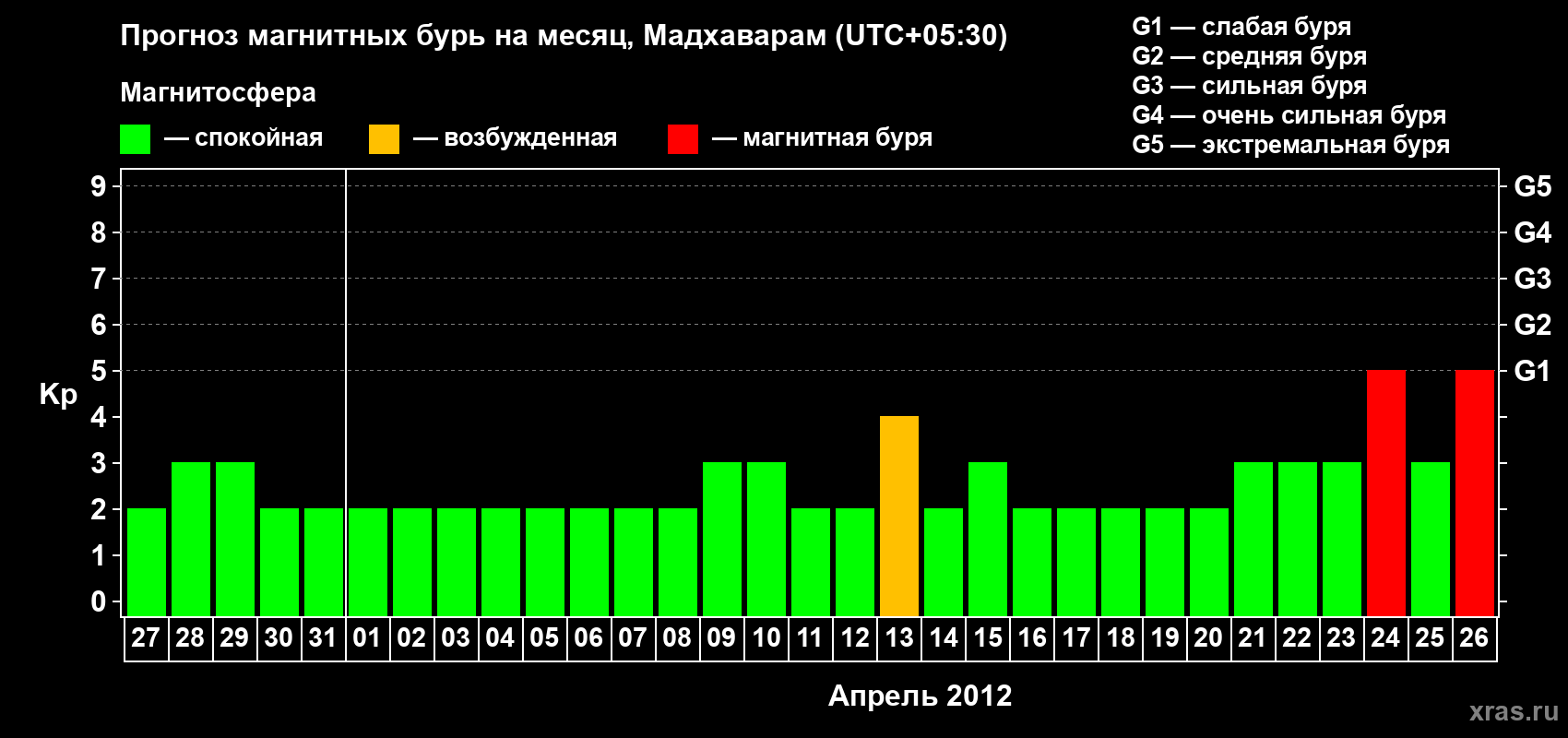 Прогноз максимального суточного геомагнитного индекса Kp на <b>1 месяц</b> (31 день) <b>с 27 марта по 26 апреля 2012 г</b>