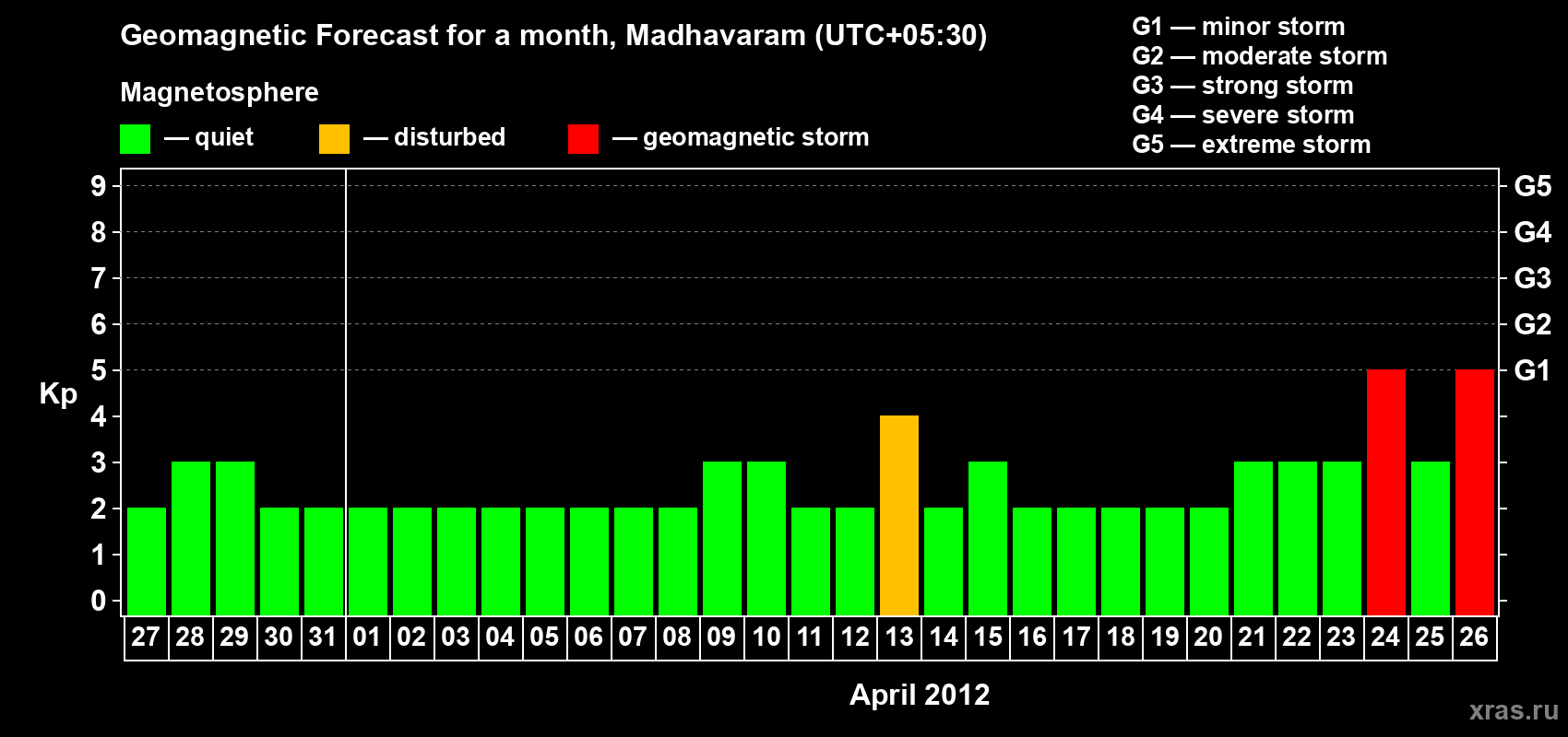 Forecast of the daily maximal value of geomagnetic index Kp for <b>1 month</b> (31 days) <b>from Mar 27, 2012 to Apr 26, 2012</b>