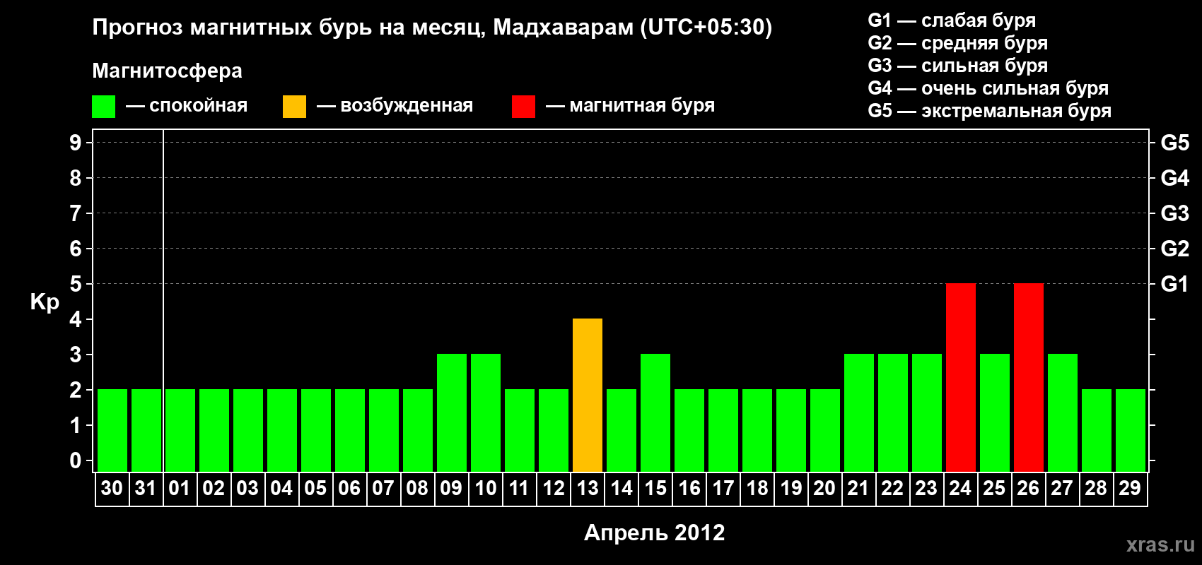Прогноз максимального суточного геомагнитного индекса Kp на <b>1 месяц</b> (31 день) <b>с 30 марта по 29 апреля 2012 г</b>