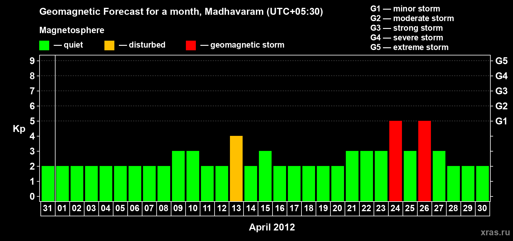 Forecast of the daily maximal value of geomagnetic index Kp for <b>1 month</b> (31 days) <b>from Mar 31, 2012 to Apr 30, 2012</b>