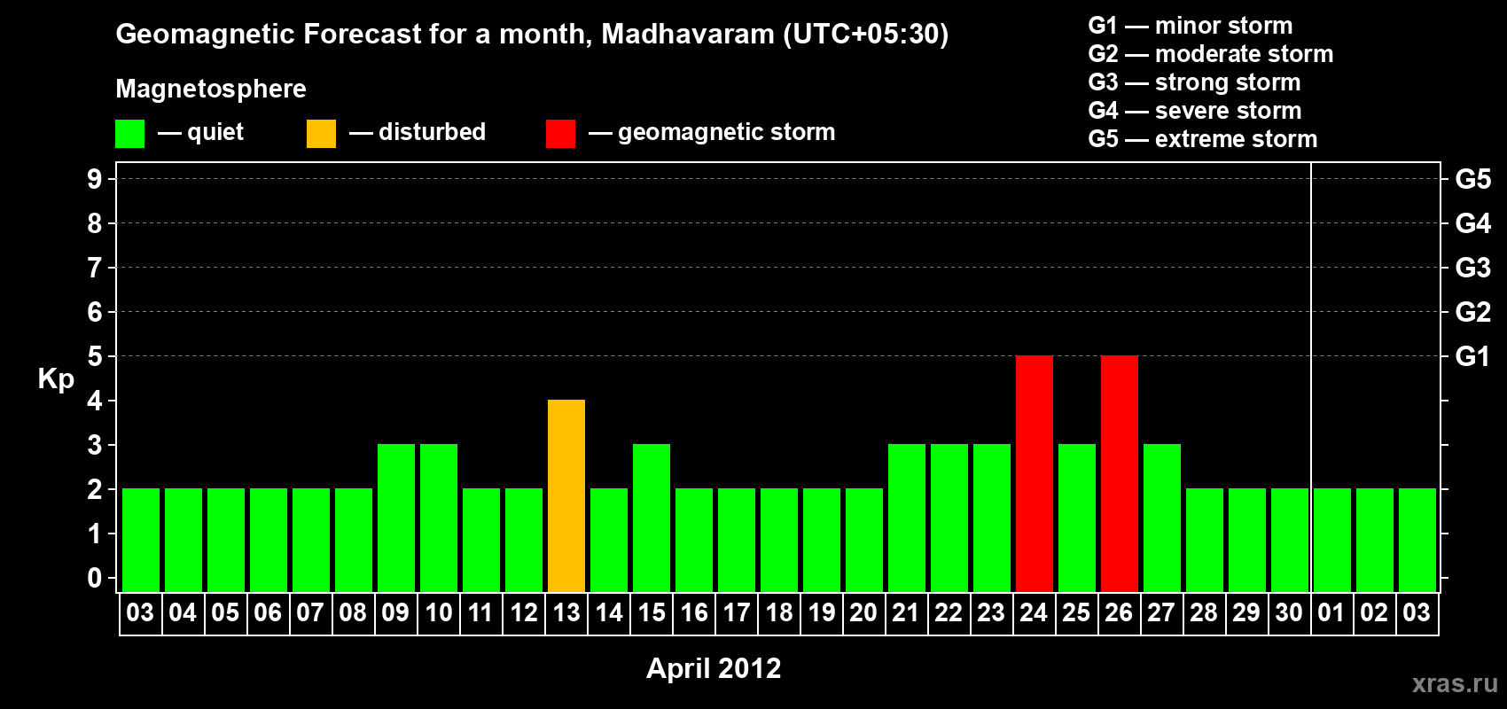 Forecast of the daily maximal value of geomagnetic index Kp for <b>1 month</b> (31 days) <b>from Apr 03, 2012 to May 03, 2012</b>