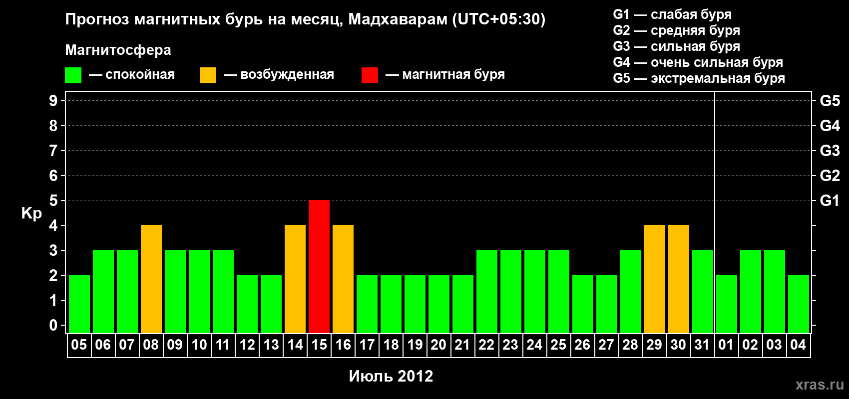 Прогноз максимального суточного геомагнитного индекса Kp на <b>1 месяц</b> (31 день) <b>с 05 июля по 04 августа 2012 г</b>