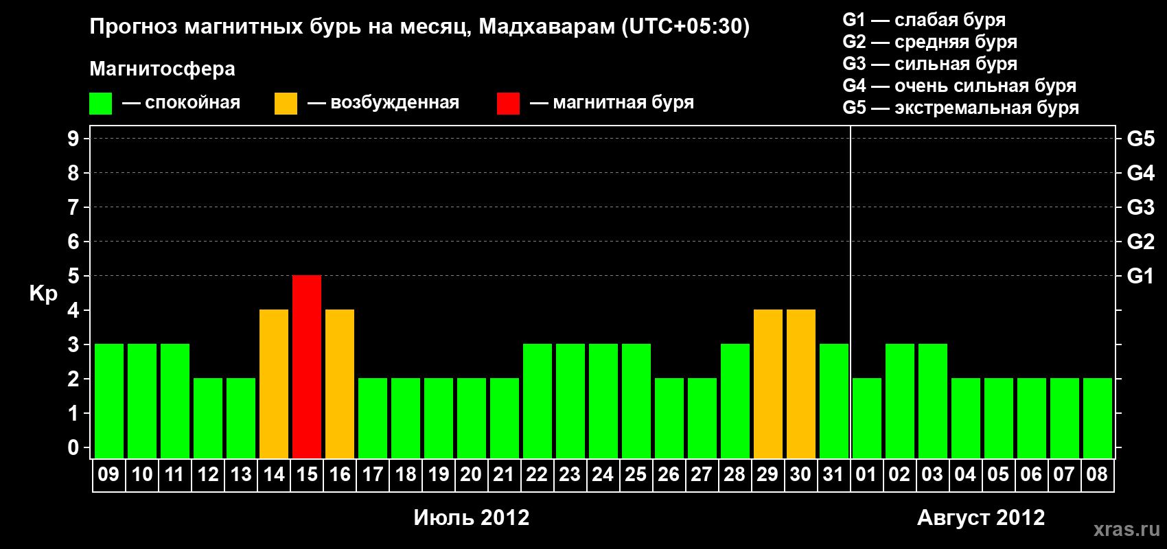 Прогноз максимального суточного геомагнитного индекса Kp на <b>1 месяц</b> (31 день) <b>с 09 июля по 08 августа 2012 г</b>