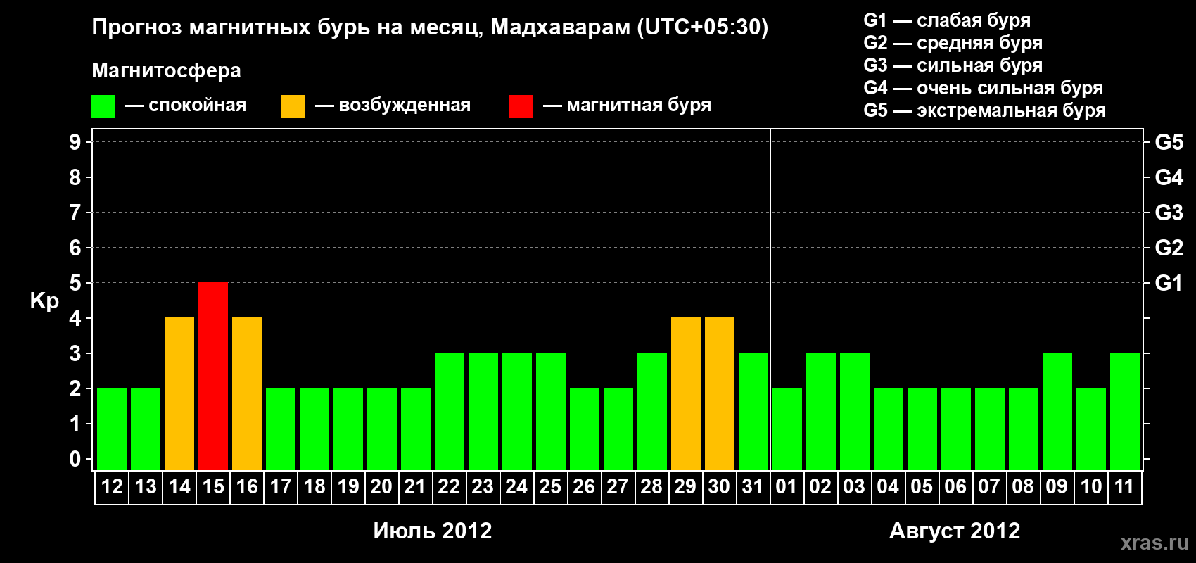Прогноз максимального суточного геомагнитного индекса Kp на <b>1 месяц</b> (31 день) <b>с 12 июля по 11 августа 2012 г</b>