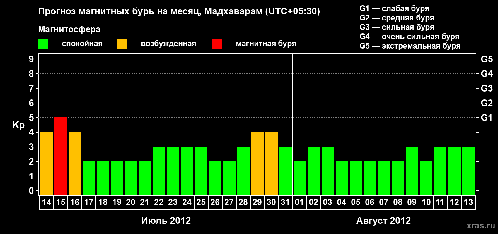 Прогноз максимального суточного геомагнитного индекса Kp на <b>1 месяц</b> (31 день) <b>с 14 июля по 13 августа 2012 г</b>