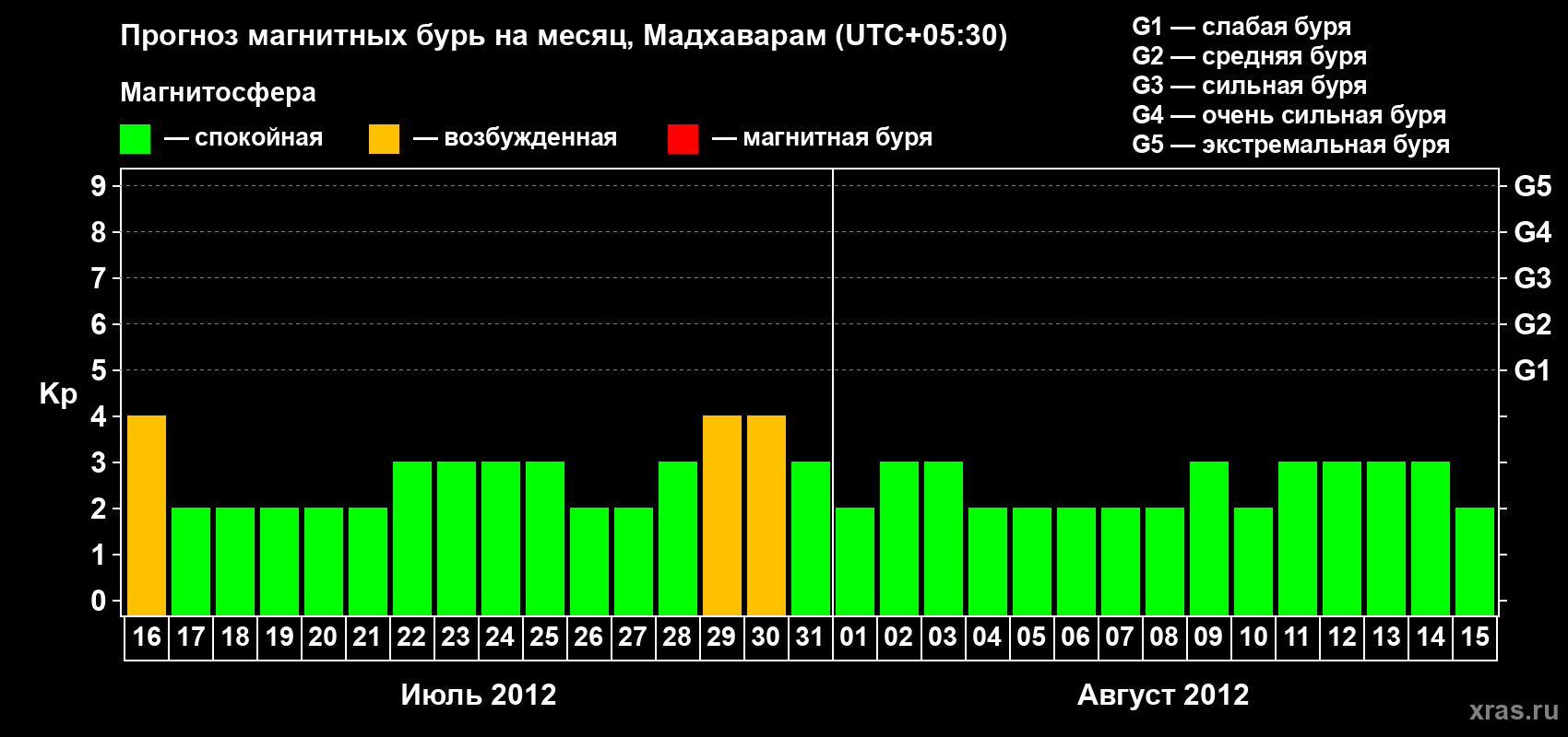 Прогноз максимального суточного геомагнитного индекса Kp на <b>1 месяц</b> (31 день) <b>с 16 июля по 15 августа 2012 г</b>