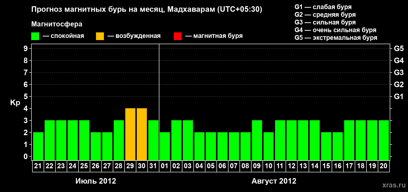 Прогноз максимального суточного геомагнитного индекса Kp на <b>1 месяц</b> (31 день) <b>с 21 июля по 20 августа 2012 г</b>