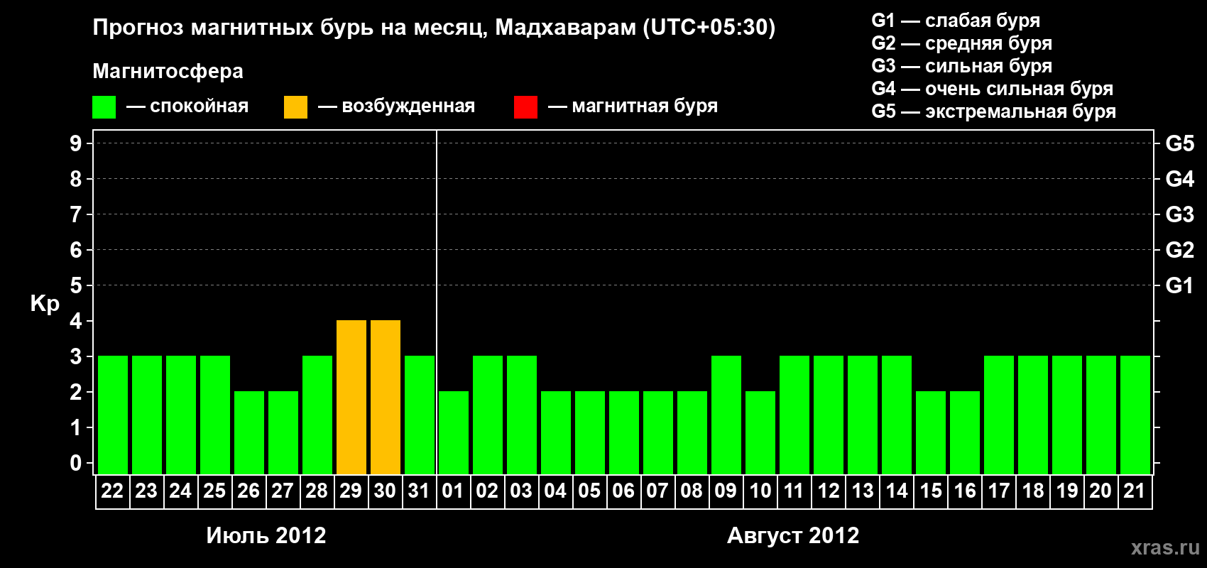 Прогноз максимального суточного геомагнитного индекса Kp на <b>1 месяц</b> (31 день) <b>с 22 июля по 21 августа 2012 г</b>