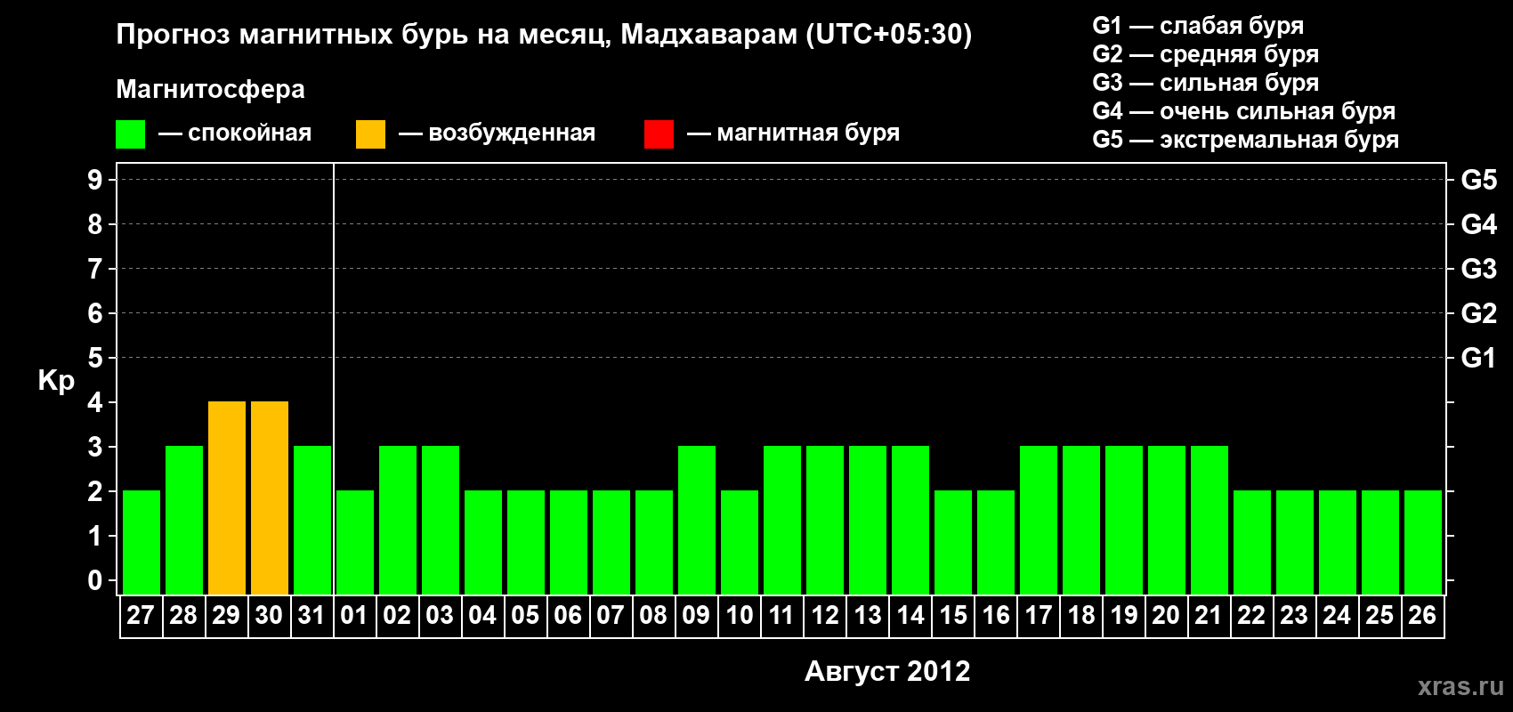 Прогноз максимального суточного геомагнитного индекса Kp на <b>1 месяц</b> (31 день) <b>с 27 июля по 26 августа 2012 г</b>