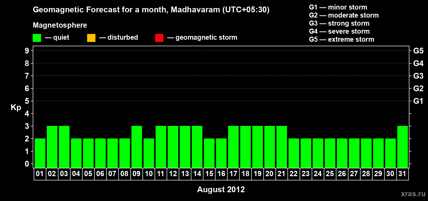 Forecast of the daily maximal value of geomagnetic index Kp for <b>1 month</b> (31 days) <b>from Aug 01, 2012 to Aug 31, 2012</b>
