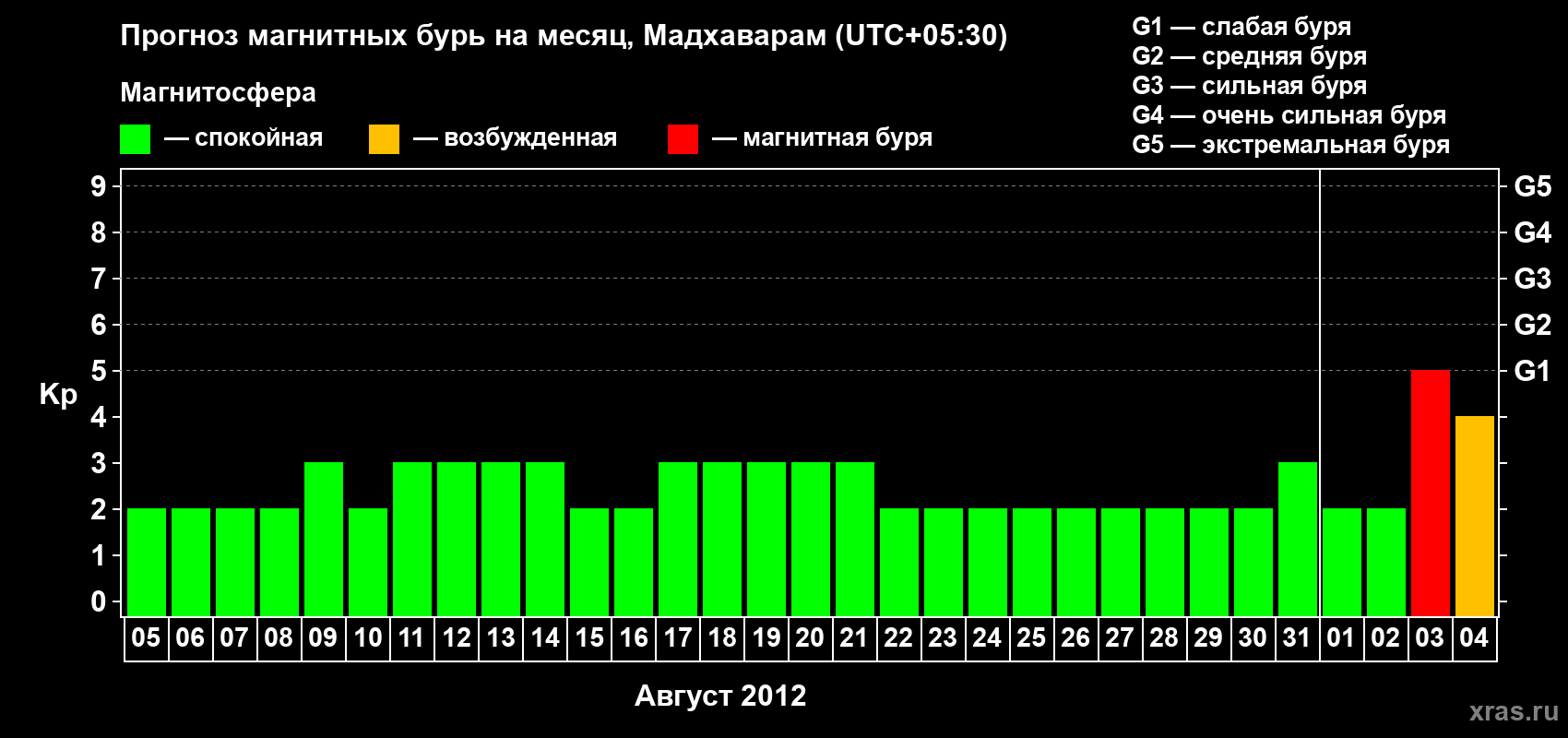 Прогноз максимального суточного геомагнитного индекса Kp на <b>1 месяц</b> (31 день) <b>с 05 августа по 04 сентября 2012 г</b>