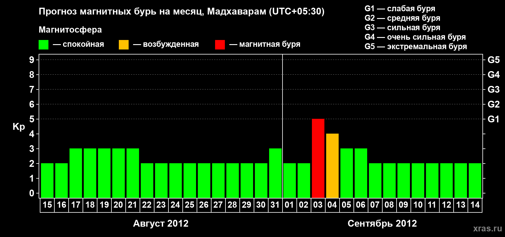 Прогноз максимального суточного геомагнитного индекса Kp на <b>1 месяц</b> (31 день) <b>с 15 августа по 14 сентября 2012 г</b>