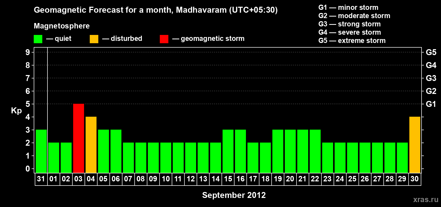Forecast of the daily maximal value of geomagnetic index Kp for <b>1 month</b> (31 days) <b>from Aug 31, 2012 to Sep 30, 2012</b>