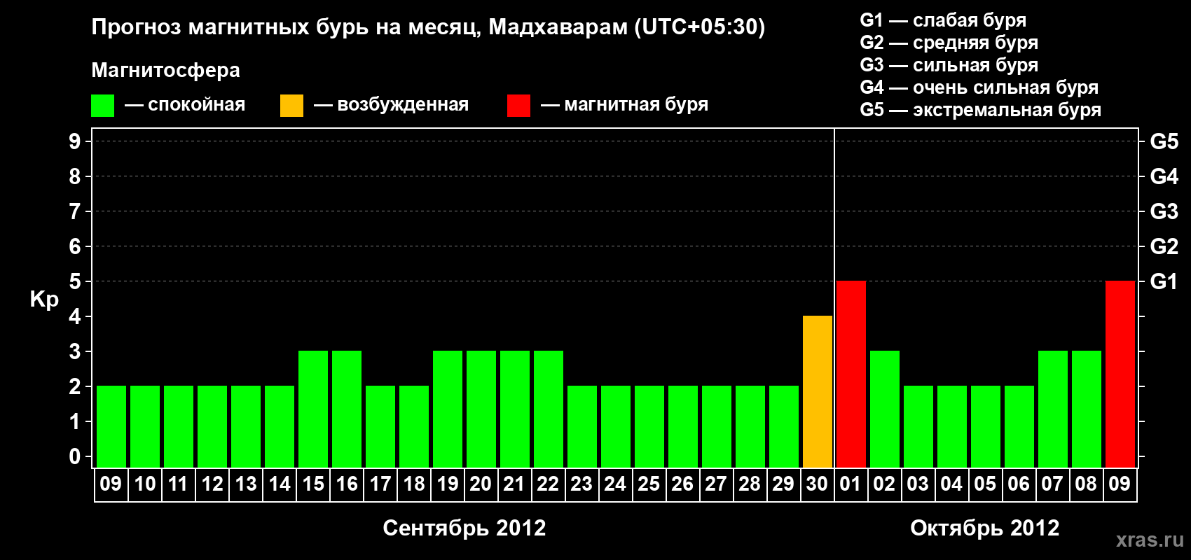 Прогноз максимального суточного геомагнитного индекса Kp на <b>1 месяц</b> (31 день) <b>с 09 сентября по 09 октября 2012 г</b>