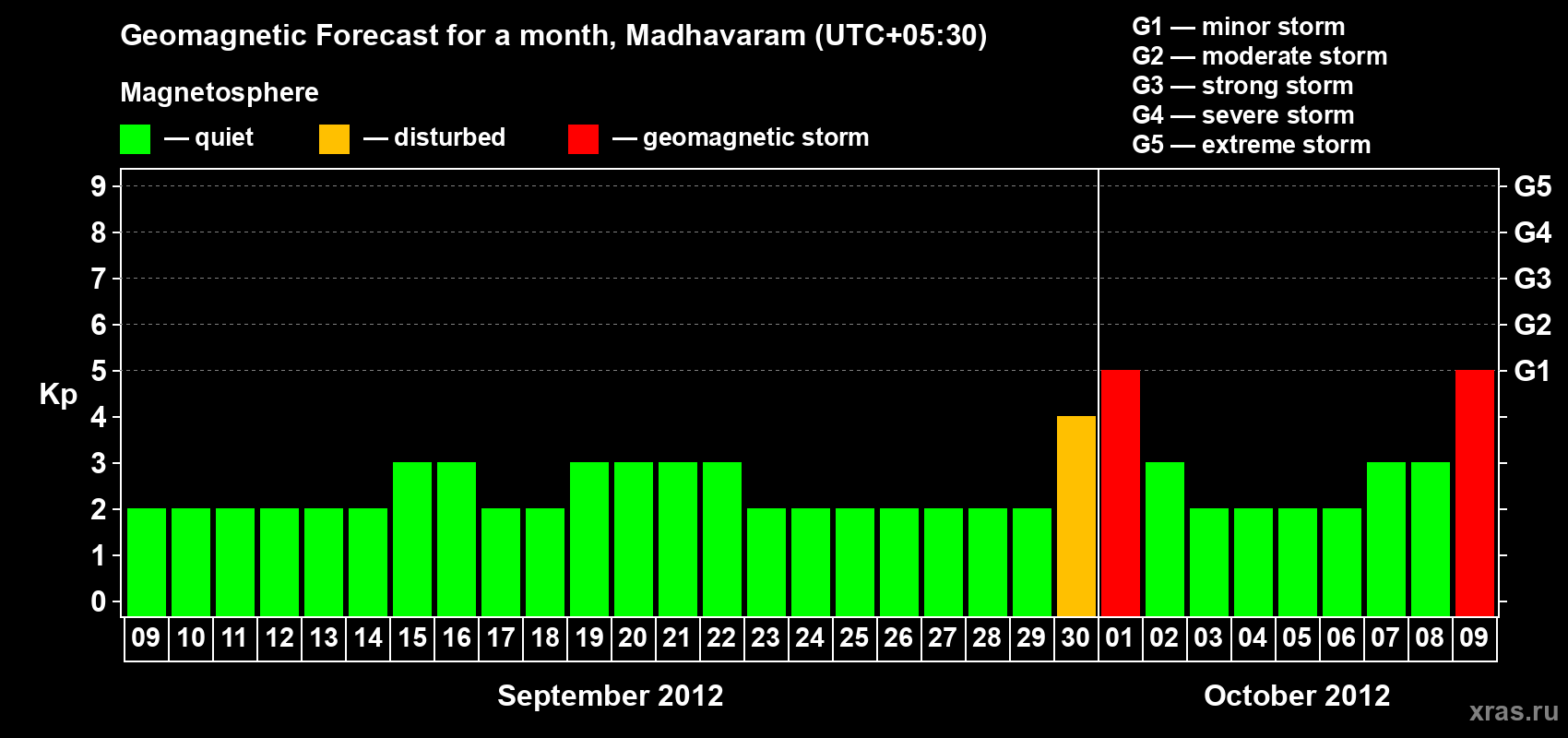 Forecast of the daily maximal value of geomagnetic index Kp for <b>1 month</b> (31 days) <b>from Sep 09, 2012 to Oct 09, 2012</b>