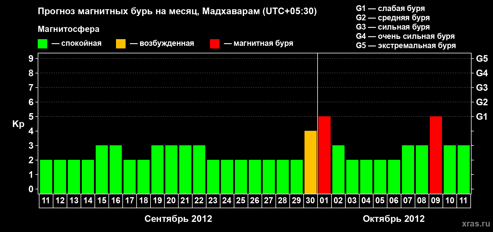 Прогноз максимального суточного геомагнитного индекса Kp на <b>1 месяц</b> (31 день) <b>с 11 сентября по 11 октября 2012 г</b>