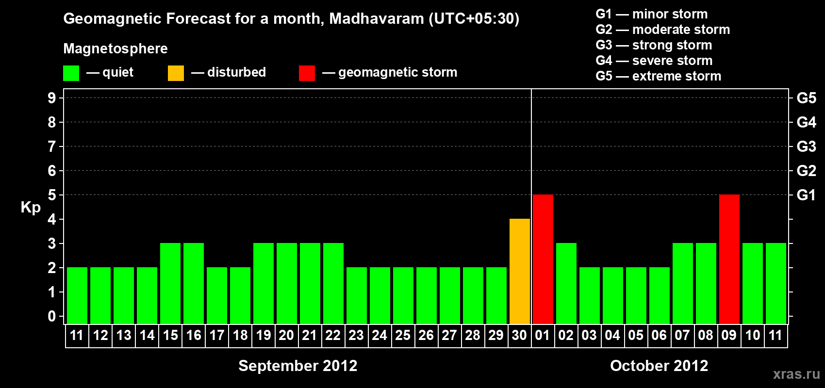 Forecast of the daily maximal value of geomagnetic index Kp for <b>1 month</b> (31 days) <b>from Sep 11, 2012 to Oct 11, 2012</b>