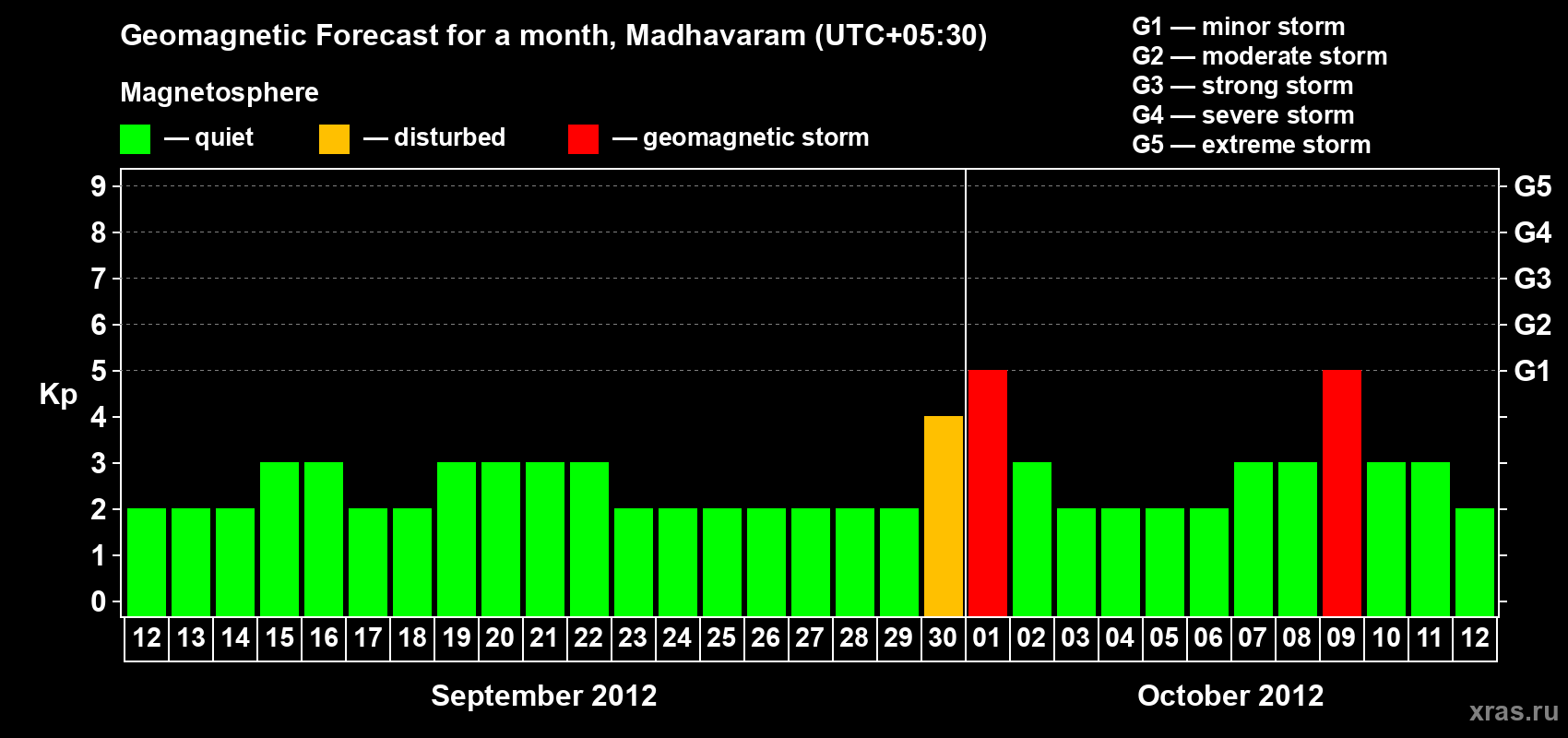 Forecast of the daily maximal value of geomagnetic index Kp for <b>1 month</b> (31 days) <b>from Sep 12, 2012 to Oct 12, 2012</b>