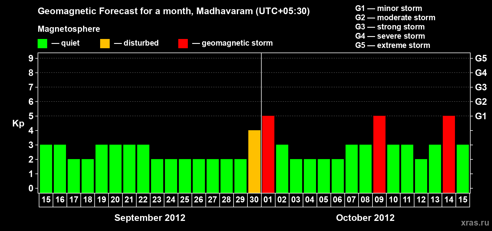 Forecast of the daily maximal value of geomagnetic index Kp for <b>1 month</b> (31 days) <b>from Sep 15, 2012 to Oct 15, 2012</b>