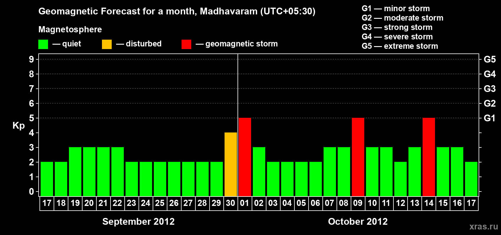 Forecast of the daily maximal value of geomagnetic index Kp for <b>1 month</b> (31 days) <b>from Sep 17, 2012 to Oct 17, 2012</b>