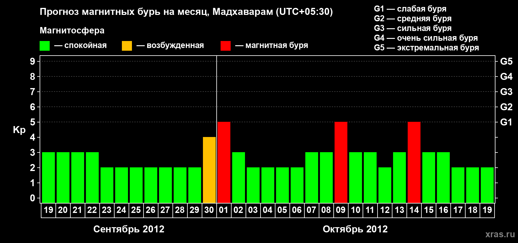 Прогноз максимального суточного геомагнитного индекса Kp на <b>1 месяц</b> (31 день) <b>с 19 сентября по 19 октября 2012 г</b>