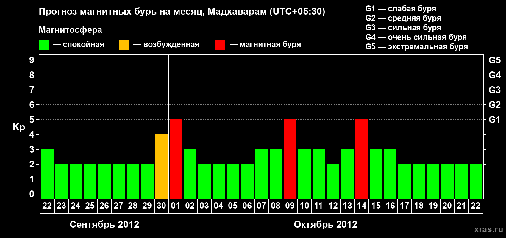 Прогноз максимального суточного геомагнитного индекса Kp на <b>1 месяц</b> (31 день) <b>с 22 сентября по 22 октября 2012 г</b>