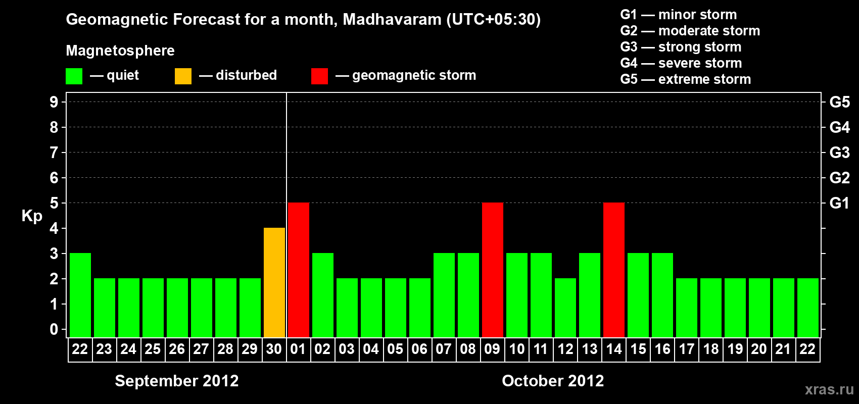 Forecast of the daily maximal value of geomagnetic index Kp for <b>1 month</b> (31 days) <b>from Sep 22, 2012 to Oct 22, 2012</b>