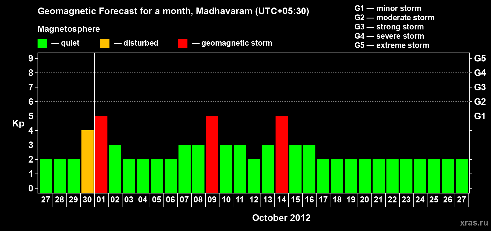 Forecast of the daily maximal value of geomagnetic index Kp for <b>1 month</b> (31 days) <b>from Sep 27, 2012 to Oct 27, 2012</b>