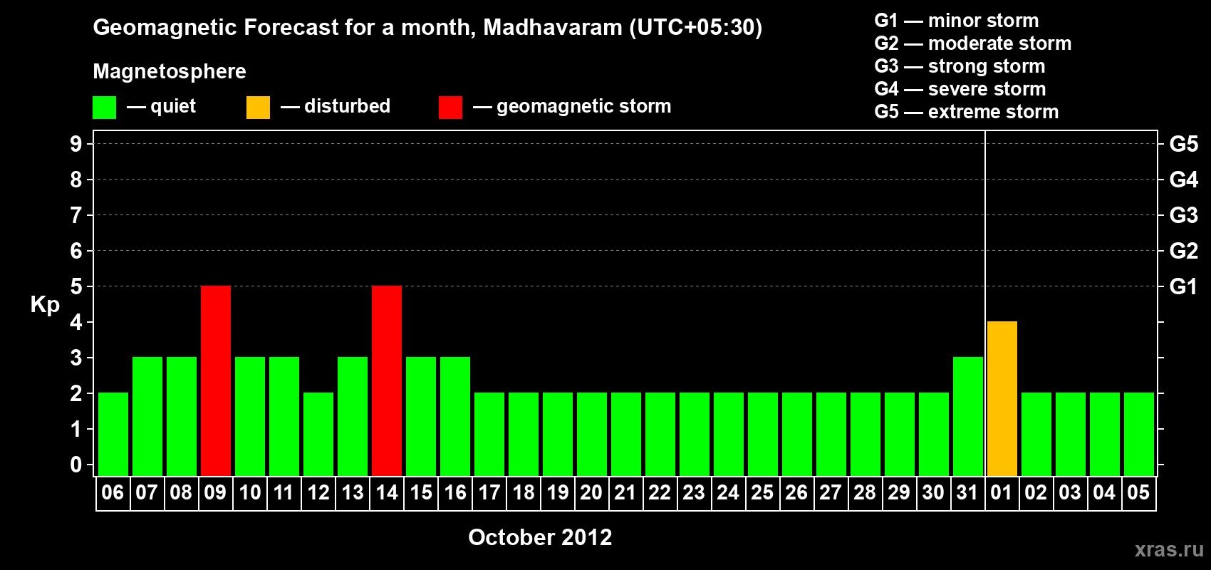 Forecast of the daily maximal value of geomagnetic index Kp for <b>1 month</b> (31 days) <b>from Oct 06, 2012 to Nov 05, 2012</b>