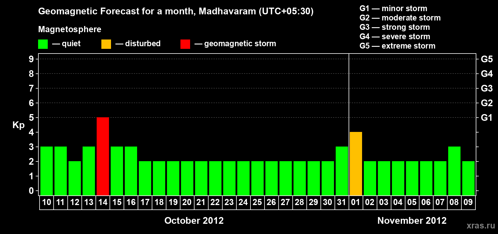 Forecast of the daily maximal value of geomagnetic index Kp for <b>1 month</b> (31 days) <b>from Oct 10, 2012 to Nov 09, 2012</b>