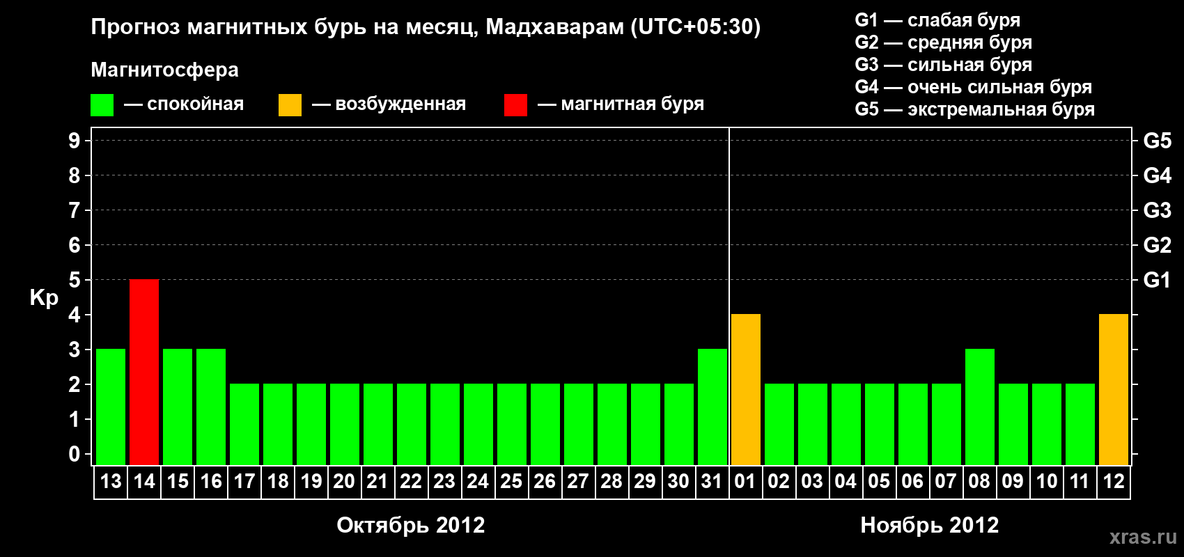 Прогноз максимального суточного геомагнитного индекса Kp на <b>1 месяц</b> (31 день) <b>с 13 октября по 12 ноября 2012 г</b>