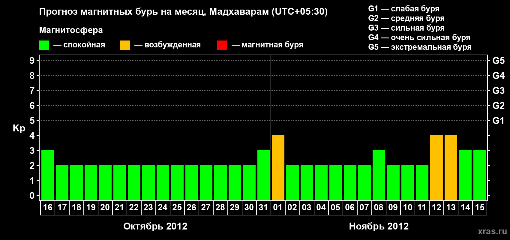 Прогноз максимального суточного геомагнитного индекса Kp на <b>1 месяц</b> (31 день) <b>с 16 октября по 15 ноября 2012 г</b>