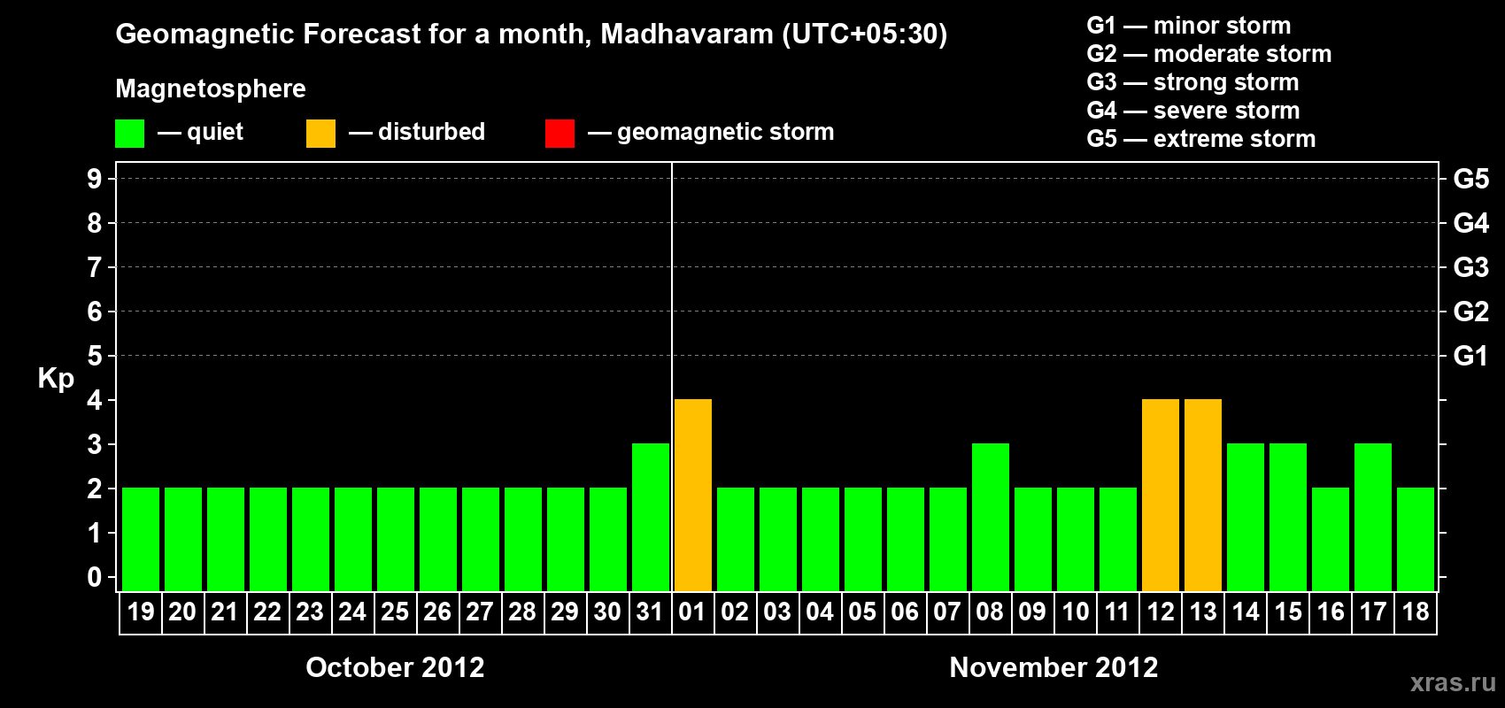 Forecast of the daily maximal value of geomagnetic index Kp for <b>1 month</b> (31 days) <b>from Oct 19, 2012 to Nov 18, 2012</b>
