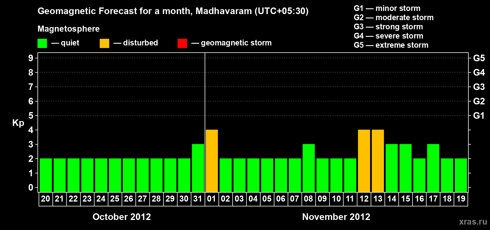 Forecast of the daily maximal value of geomagnetic index Kp for <b>1 month</b> (31 days) <b>from Oct 20, 2012 to Nov 19, 2012</b>