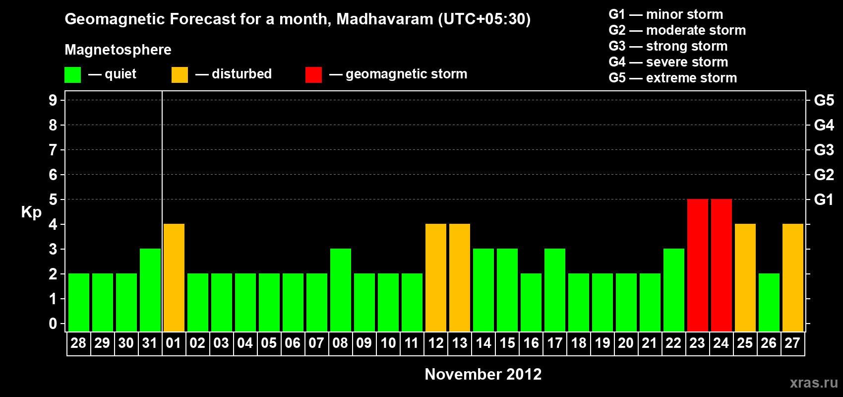 Forecast of the daily maximal value of geomagnetic index Kp for <b>1 month</b> (31 days) <b>from Oct 28, 2012 to Nov 27, 2012</b>