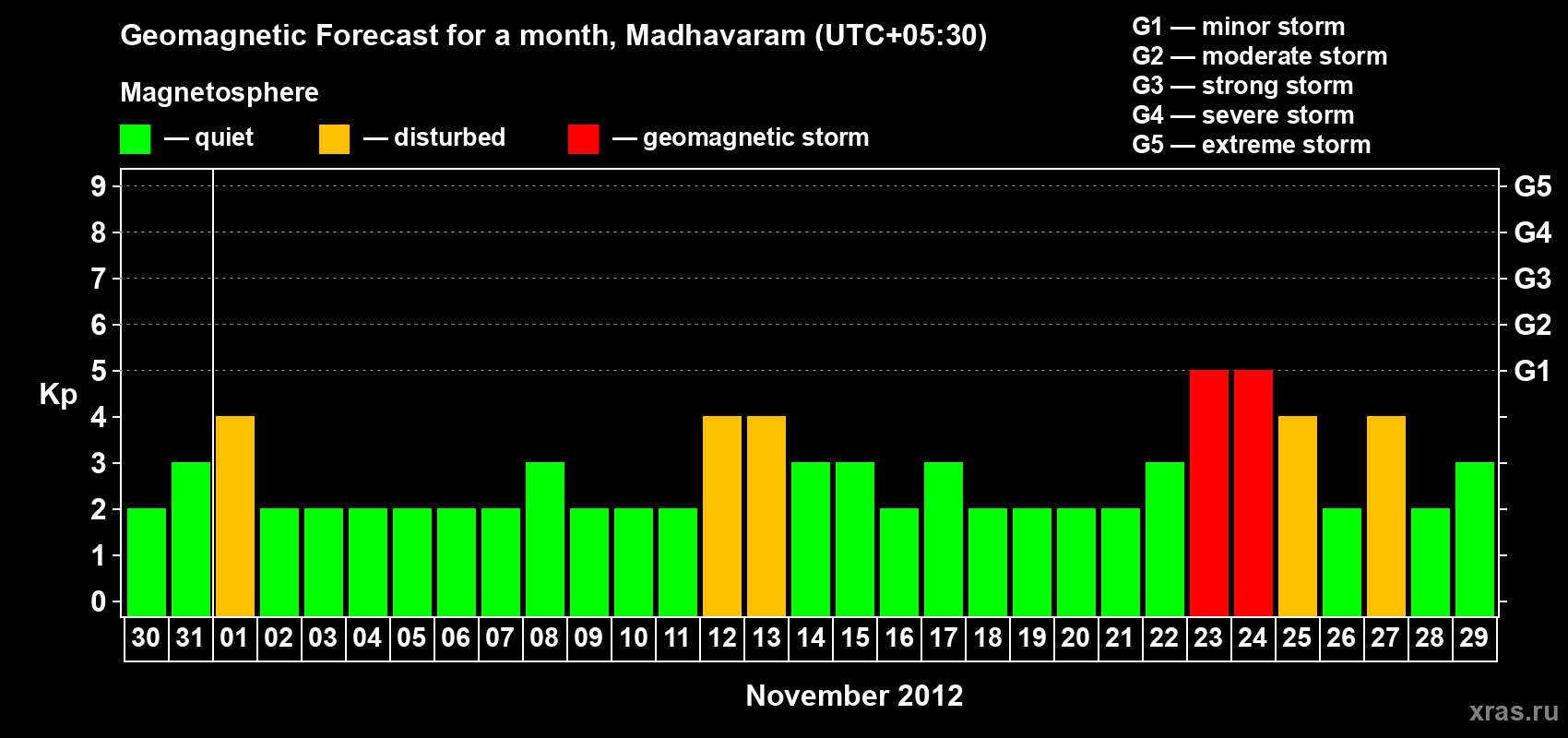 Forecast of the daily maximal value of geomagnetic index Kp for <b>1 month</b> (31 days) <b>from Oct 30, 2012 to Nov 29, 2012</b>