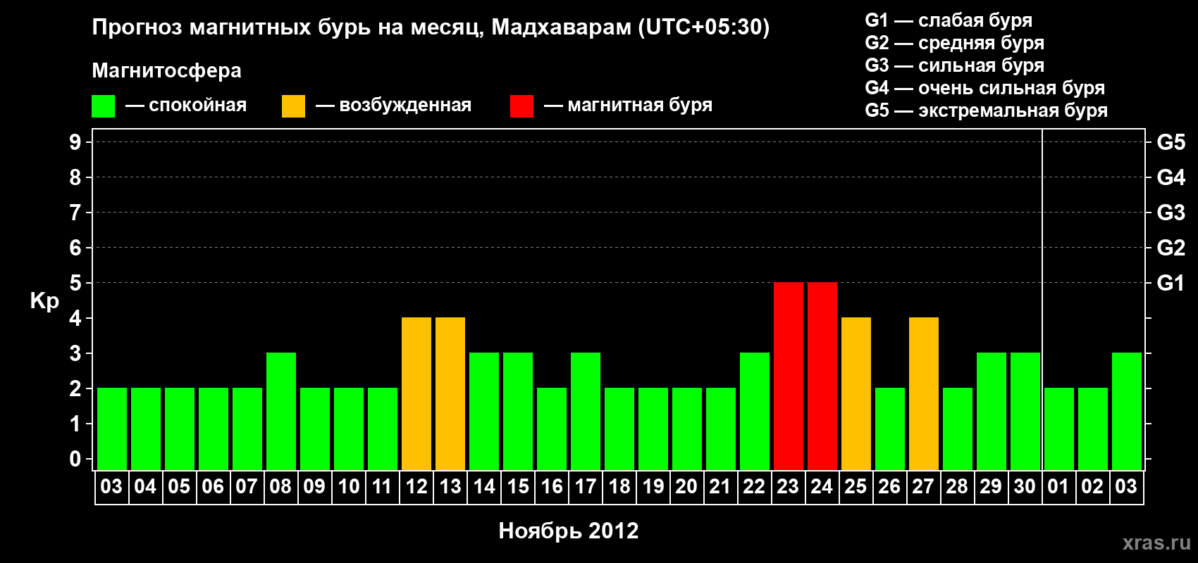 Прогноз максимального суточного геомагнитного индекса Kp на <b>1 месяц</b> (31 день) <b>с 03 ноября по 03 декабря 2012 г</b>