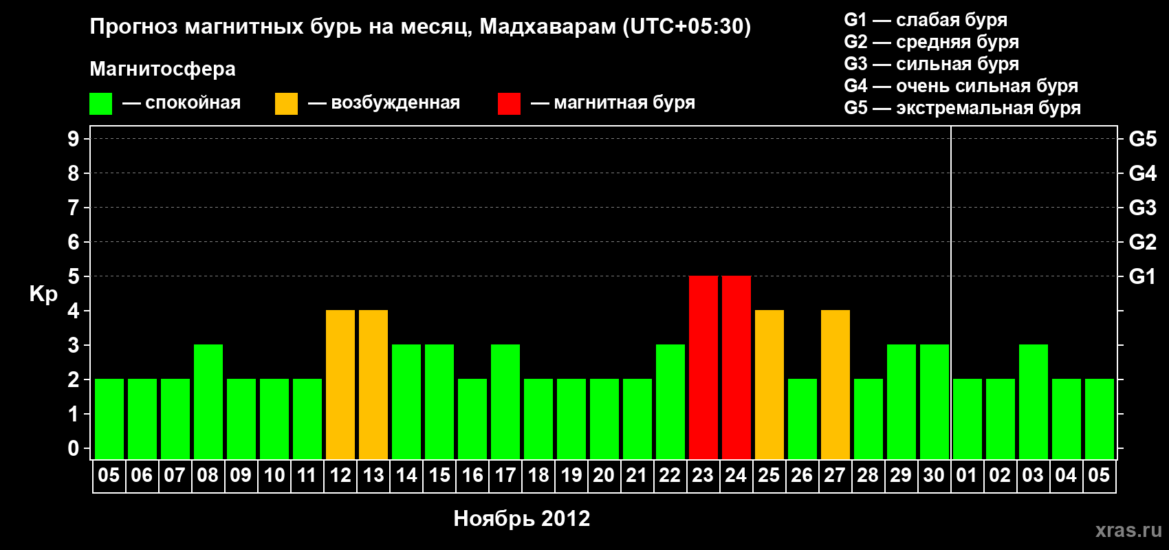 Прогноз максимального суточного геомагнитного индекса Kp на <b>1 месяц</b> (31 день) <b>с 05 ноября по 05 декабря 2012 г</b>