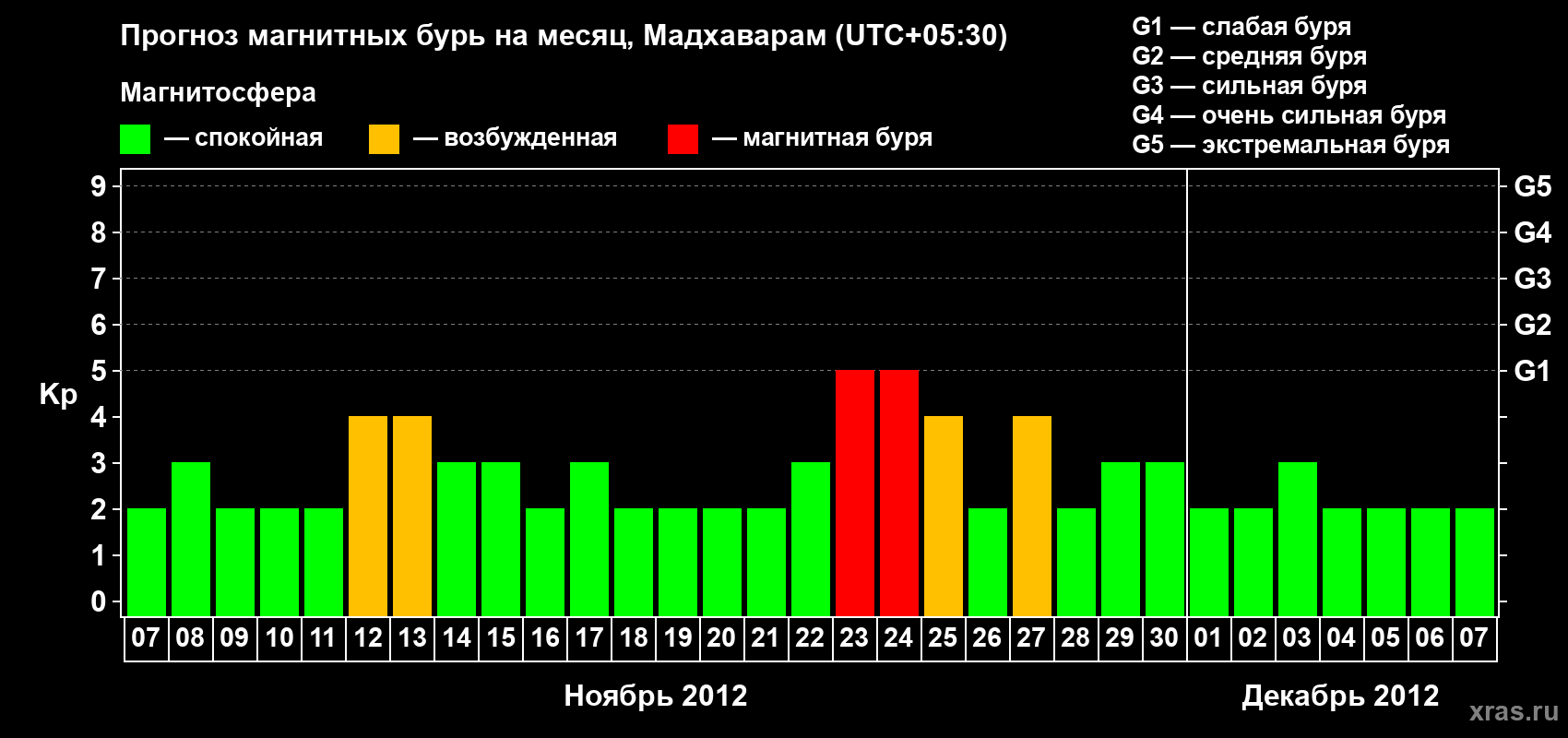 Прогноз максимального суточного геомагнитного индекса Kp на <b>1 месяц</b> (31 день) <b>с 07 ноября по 07 декабря 2012 г</b>