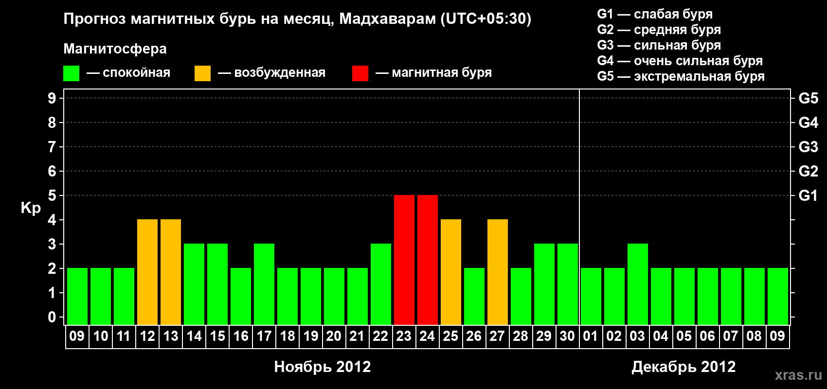 Прогноз максимального суточного геомагнитного индекса Kp на <b>1 месяц</b> (31 день) <b>с 09 ноября по 09 декабря 2012 г</b>