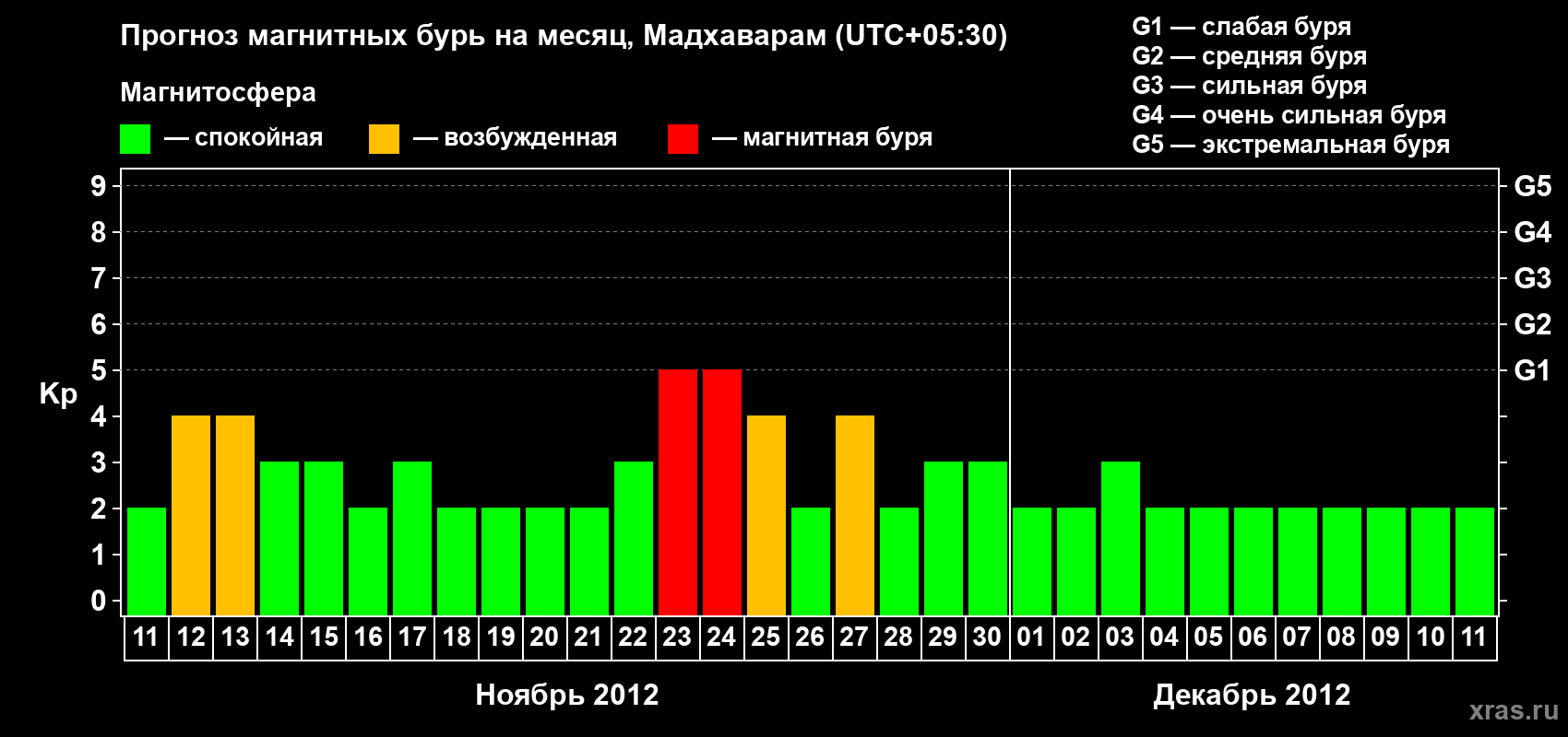 Прогноз максимального суточного геомагнитного индекса Kp на <b>1 месяц</b> (31 день) <b>с 11 ноября по 11 декабря 2012 г</b>