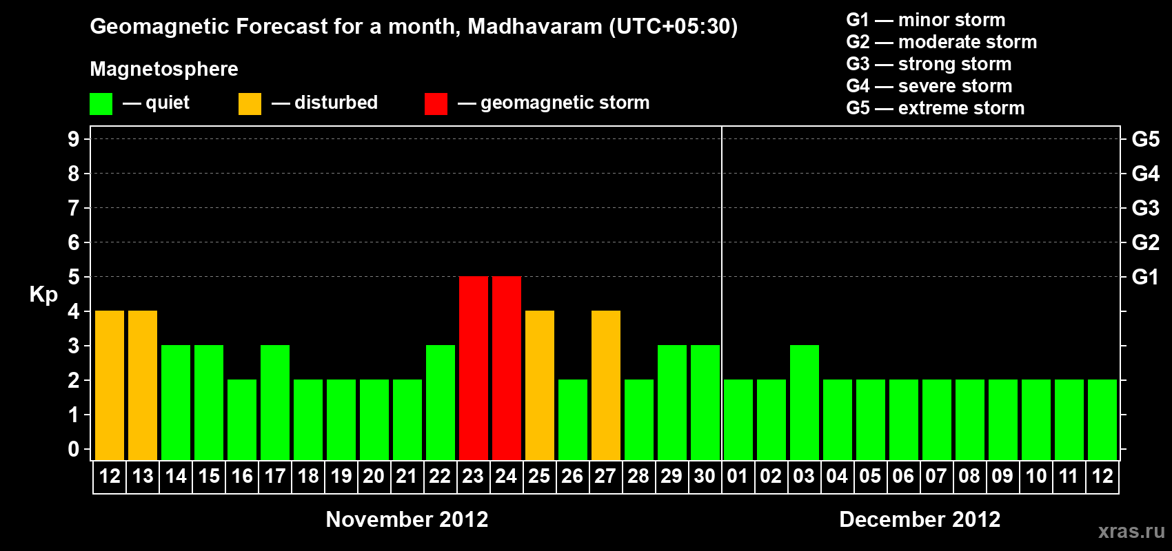 Forecast of the daily maximal value of geomagnetic index Kp for <b>1 month</b> (31 days) <b>from Nov 12, 2012 to Dec 12, 2012</b>