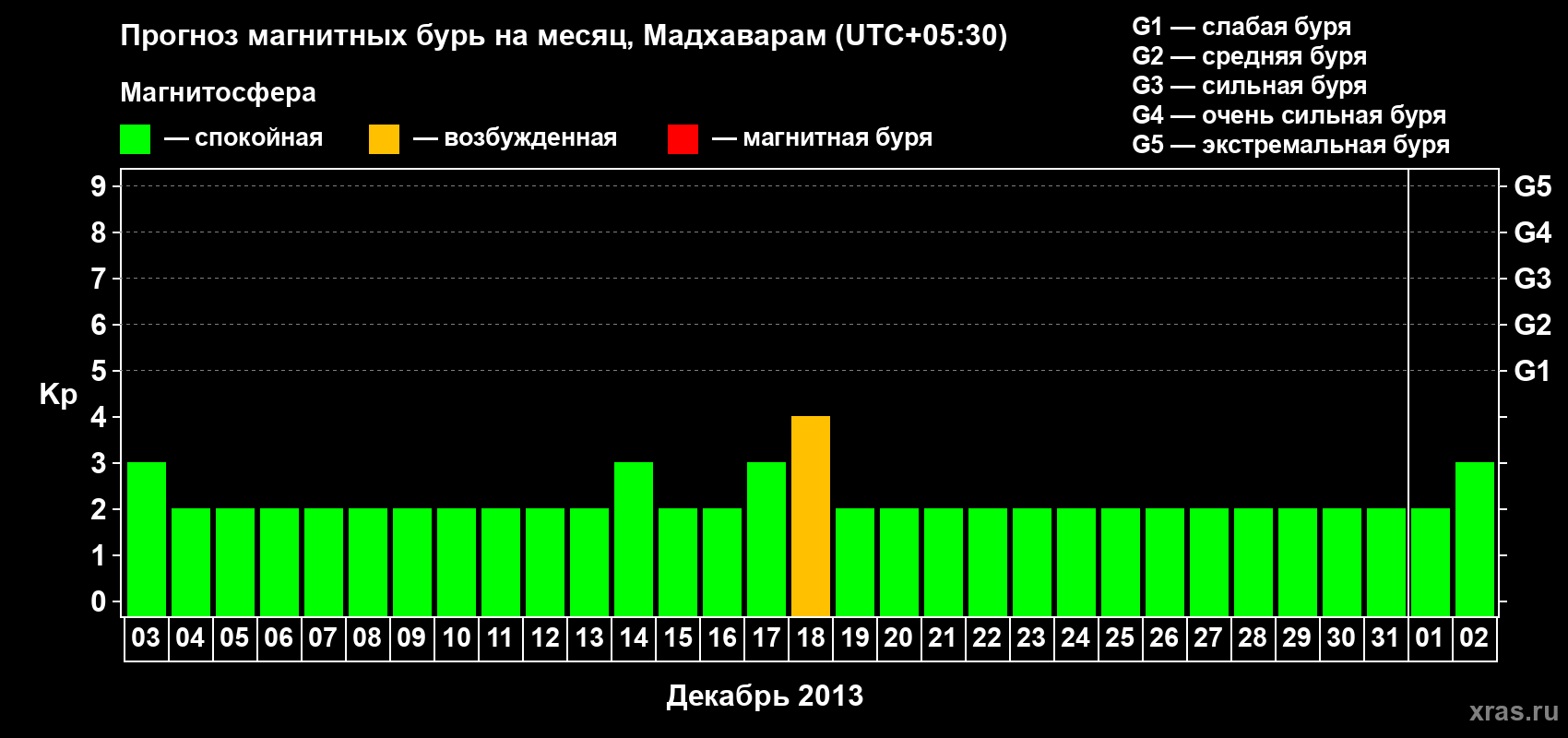 Прогноз максимального суточного геомагнитного индекса Kp на <b>1 месяц</b> (31 день) <b>с 03 декабря 2012 г по 02 января 2013 г</b>