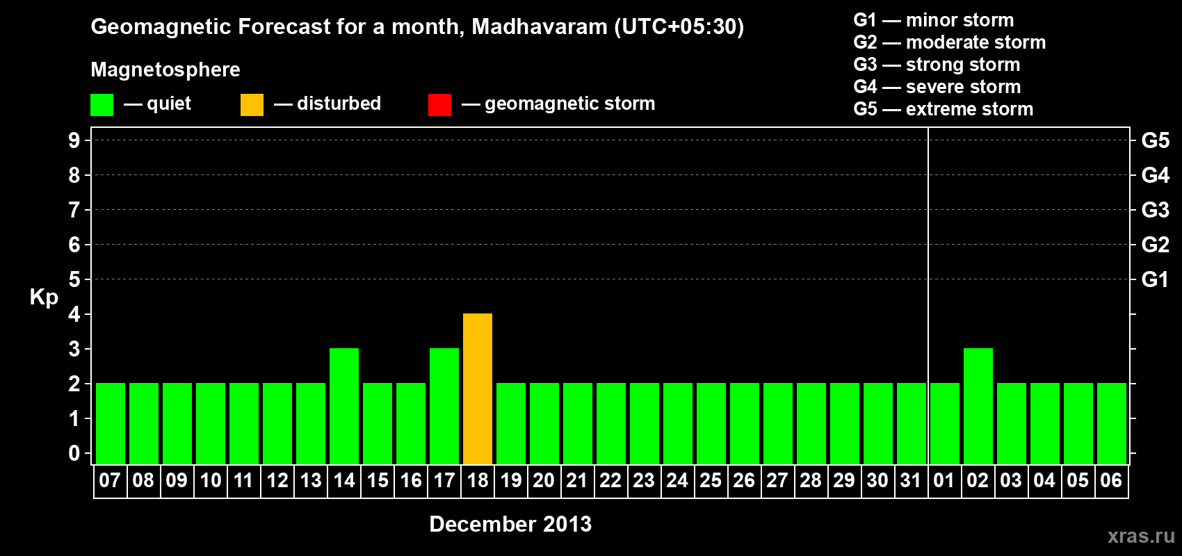 Forecast of the daily maximal value of geomagnetic index Kp for <b>1 month</b> (31 days) <b>from Dec 07, 2012 to Jan 06, 2013</b>
