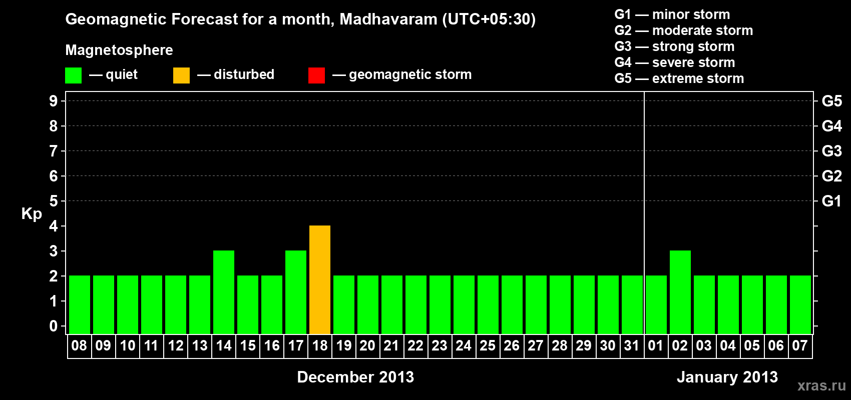 Forecast of the daily maximal value of geomagnetic index Kp for <b>1 month</b> (31 days) <b>from Dec 08, 2012 to Jan 07, 2013</b>