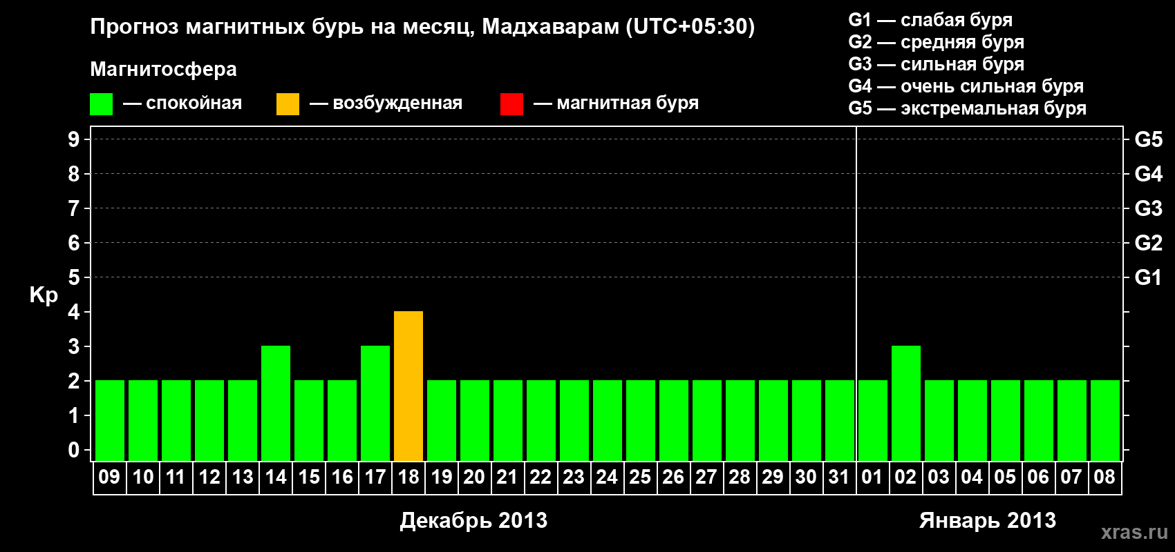 Прогноз максимального суточного геомагнитного индекса Kp на <b>1 месяц</b> (31 день) <b>с 09 декабря 2012 г по 08 января 2013 г</b>