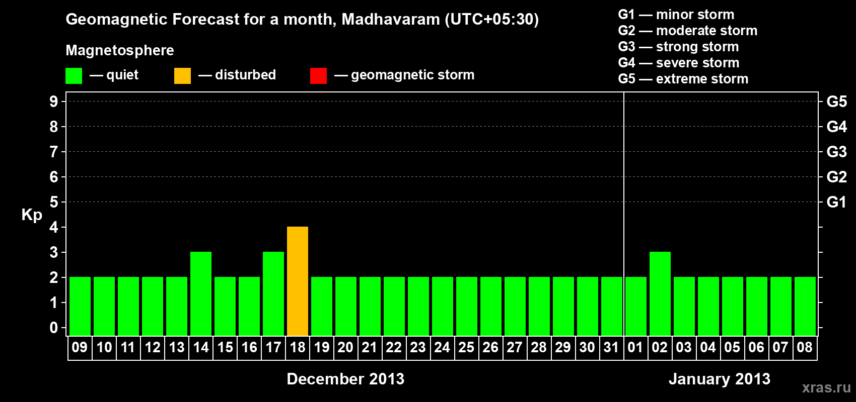 Forecast of the daily maximal value of geomagnetic index Kp for <b>1 month</b> (31 days) <b>from Dec 09, 2012 to Jan 08, 2013</b>