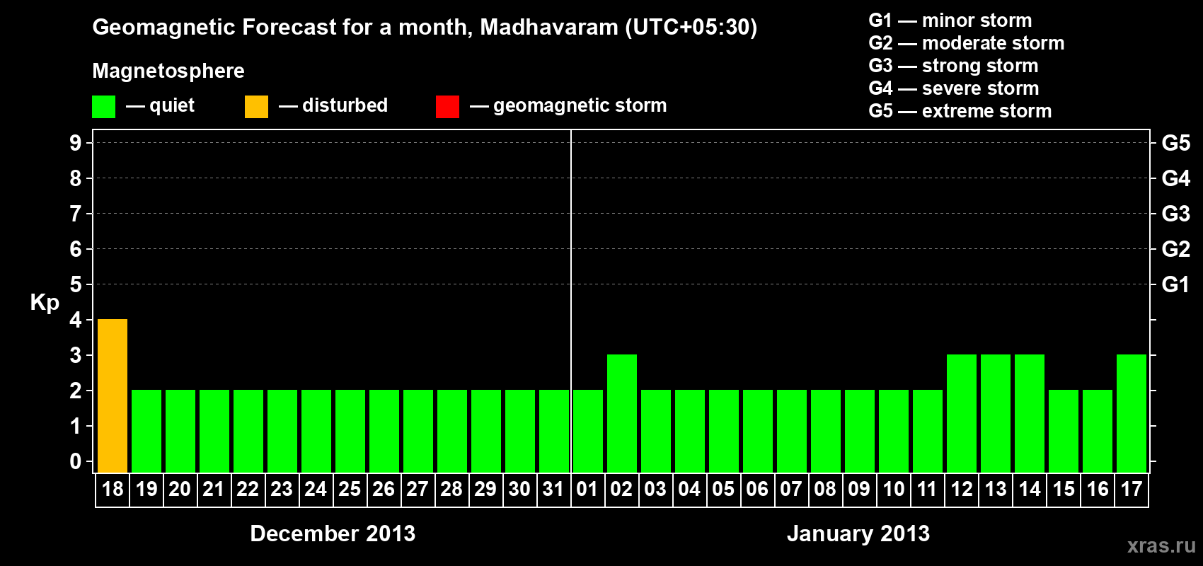 Forecast of the daily maximal value of geomagnetic index Kp for <b>1 month</b> (31 days) <b>from Dec 18, 2012 to Jan 17, 2013</b>