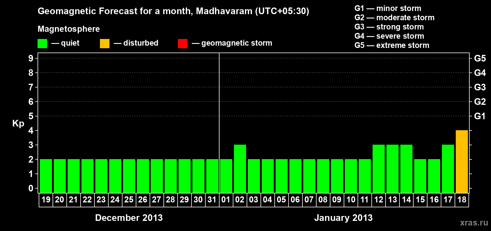 Forecast of the daily maximal value of geomagnetic index Kp for <b>1 month</b> (31 days) <b>from Dec 19, 2012 to Jan 18, 2013</b>